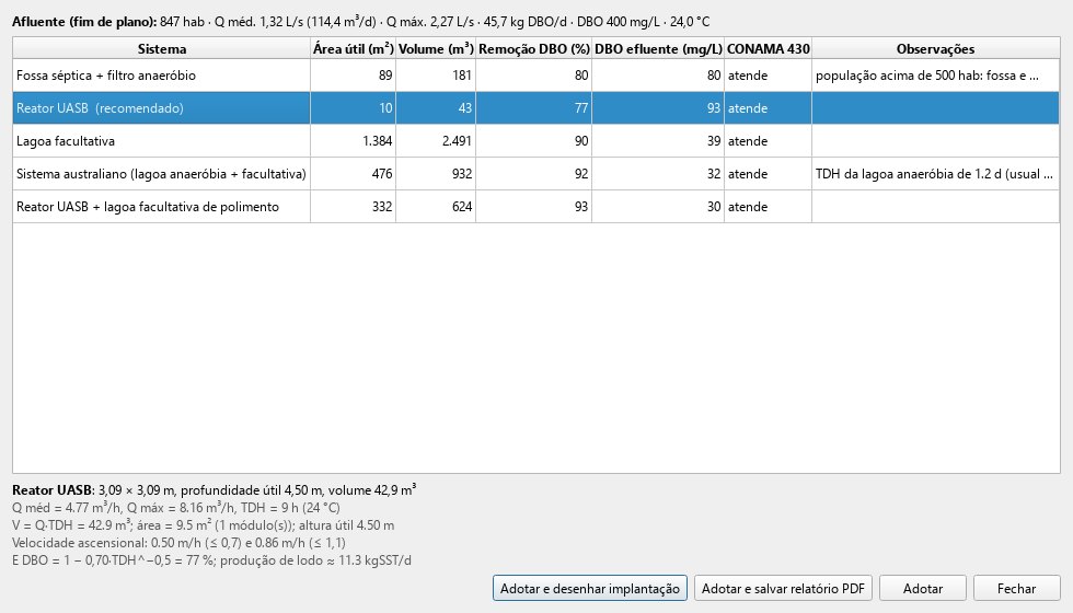 Tratamento do esgoto